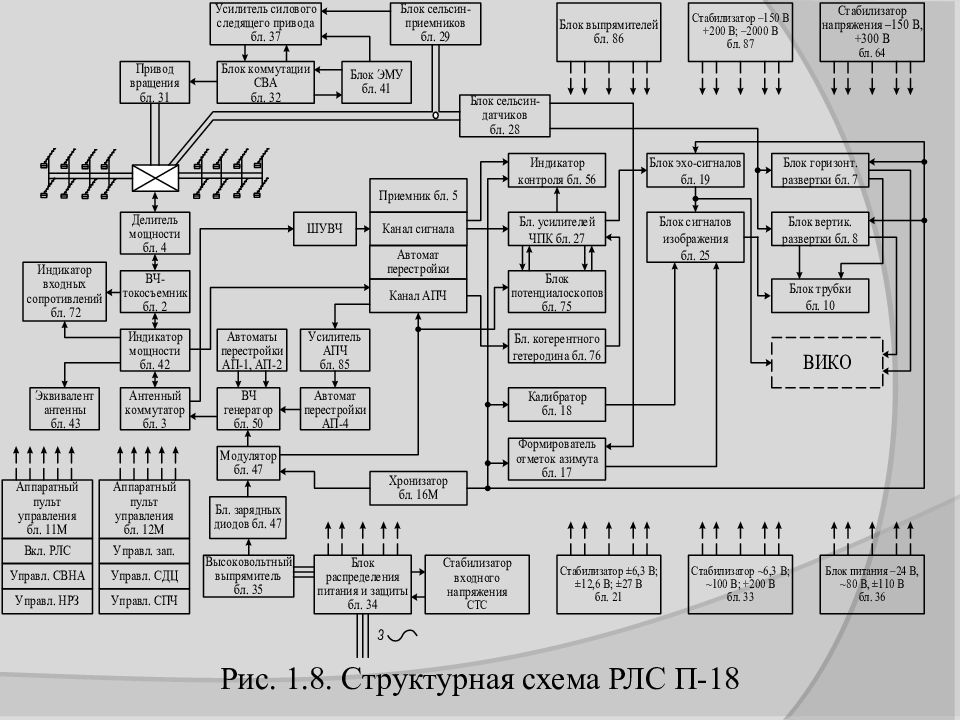 Схема структурная 2. Структурная схема РЛС П-18. Структурная схема радиолокационной системы. Структурная схема изделия 1л259м. Упрощенная структурная схема РЛС Назначение основных блоков схемы.