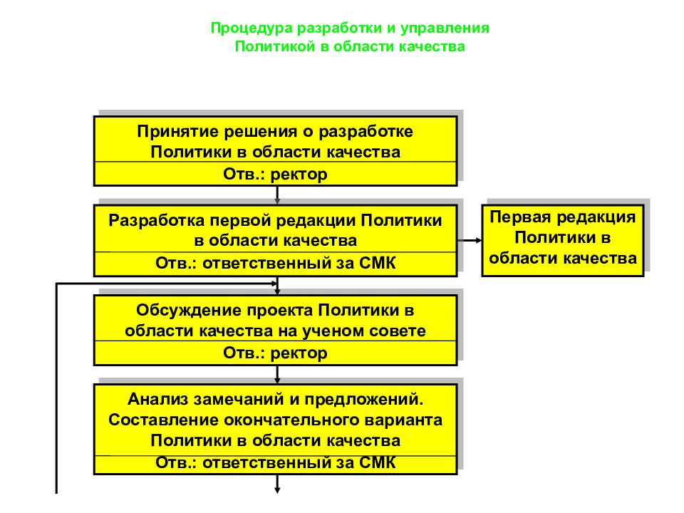 Качество целей. Этапы разработки политики в области качества. Разработка политики и целей в области качества. Этапы разработки политики в области управления качеством. Управление политикой в области качества.