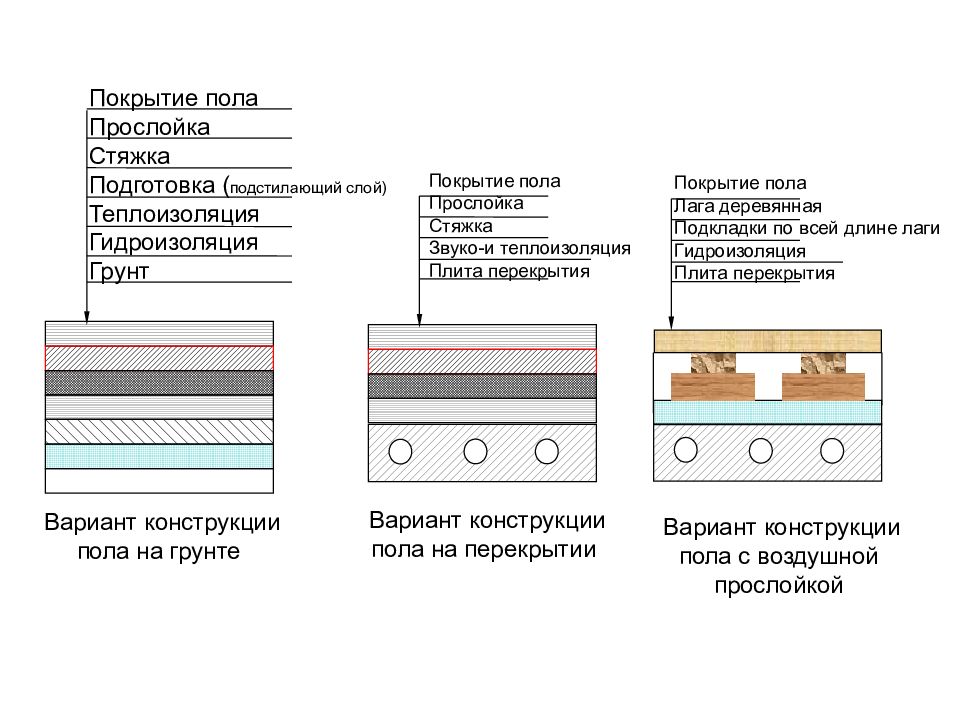 Пол по лагам чертеж