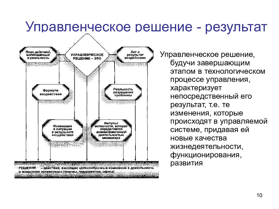 Управленческие действия. Результаты управленческих решений. Управленческое решение как результат. Управленческие решения в управляющей системе. Результаты управленческих решений в менеджменте.