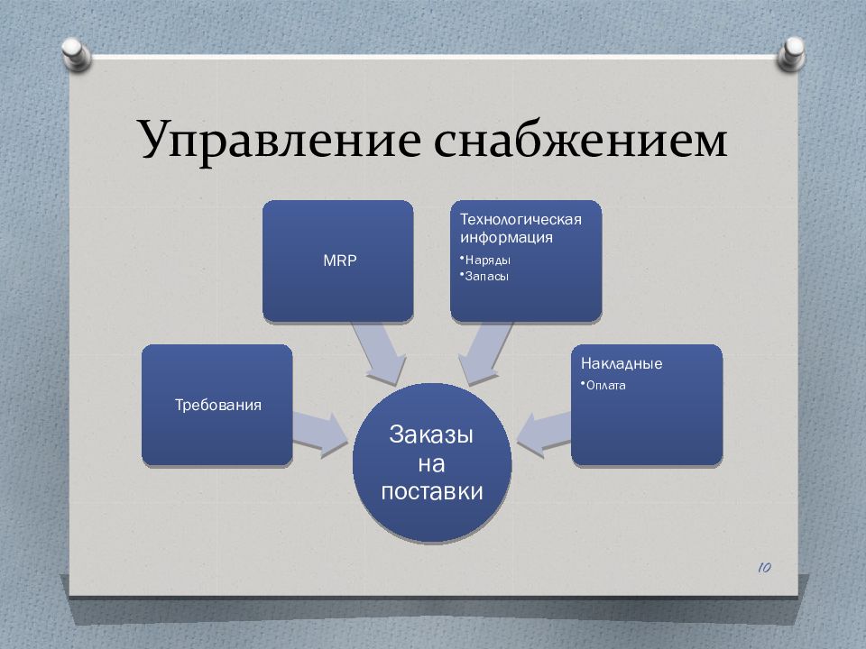 Интегрированные информационные системы