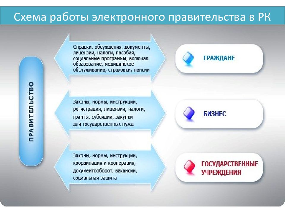 Электронный казахстан. Схема работы электронного правительства. Структура электронного правительства. Компоненты электронного правительства это. Архитектура электронного правительства РФ схема.