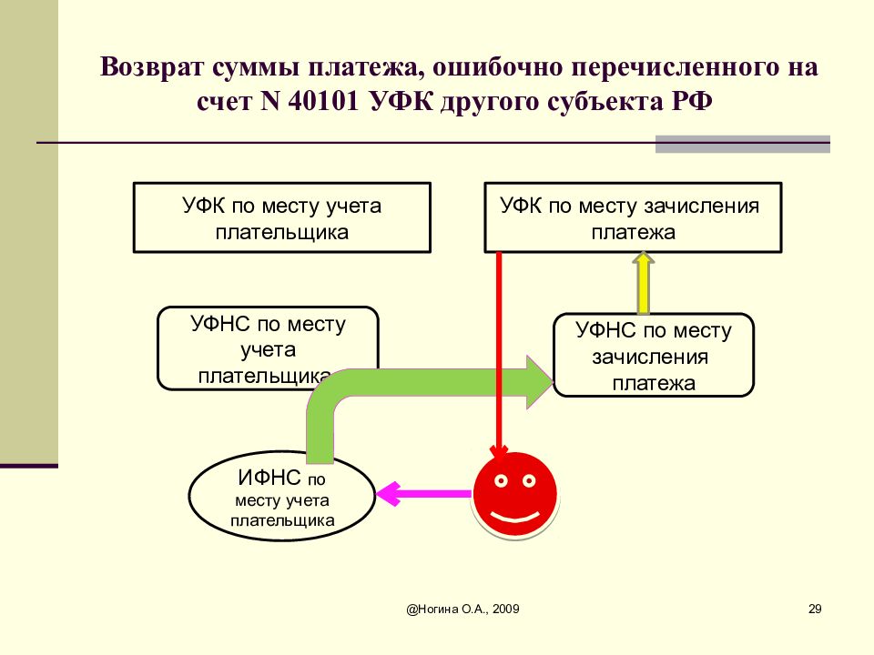 Возврат платежа. Возврат ошибочно перечисленных средств. Возврат суммы платежа. Порядок возврата денежных средств. Возврат ошибочно зачисленной суммы сумма платежа.