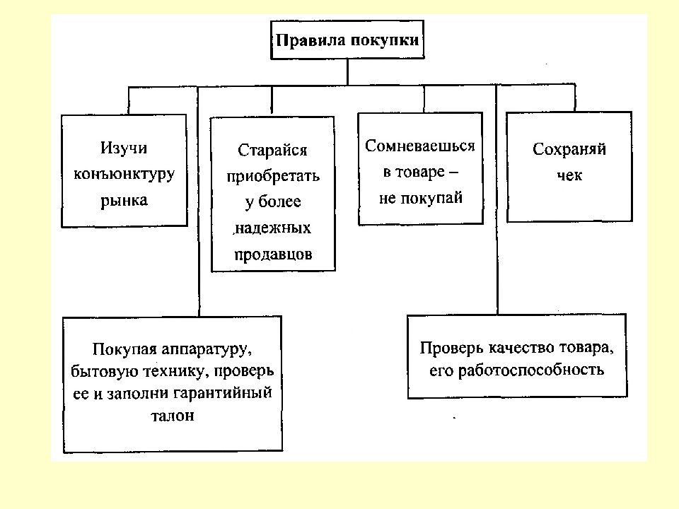 Порядок приобретения товаров в продовольственном магазине сбо 5 класс презентация