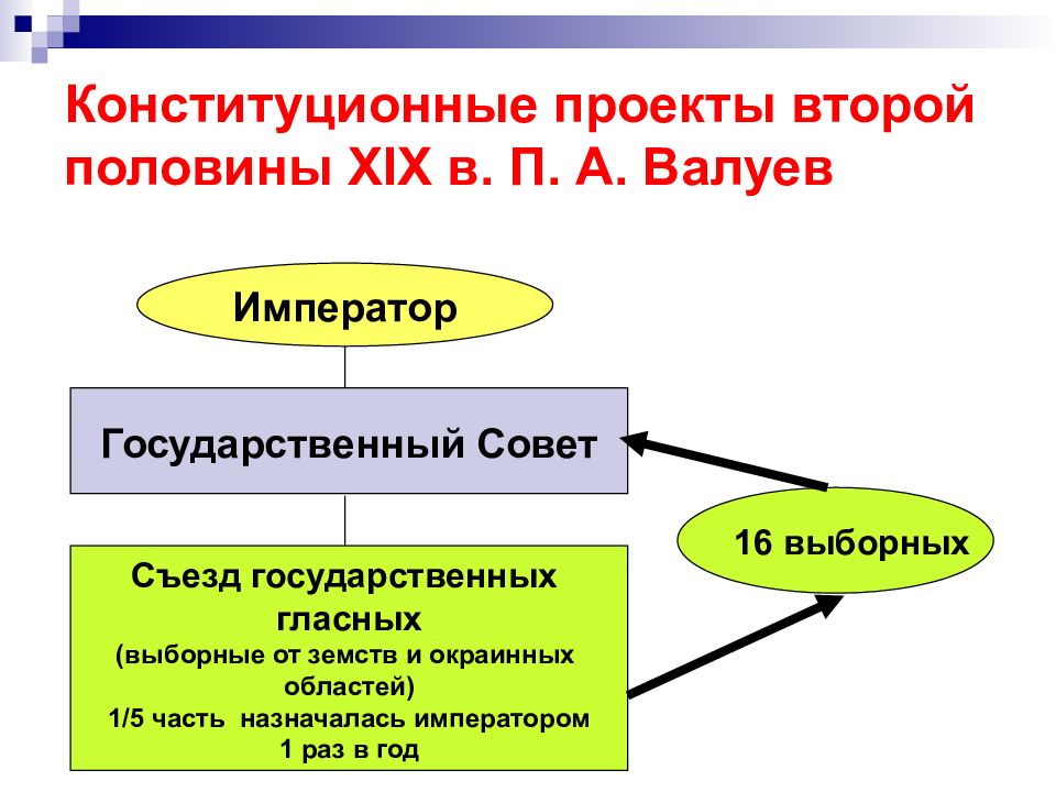 Проект привлечения выборных от земств к работе в государственном совете кто