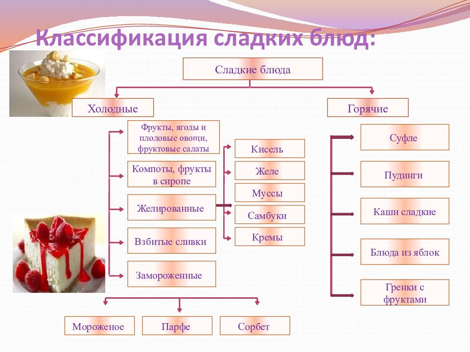 Десерт фондю технологическая карта