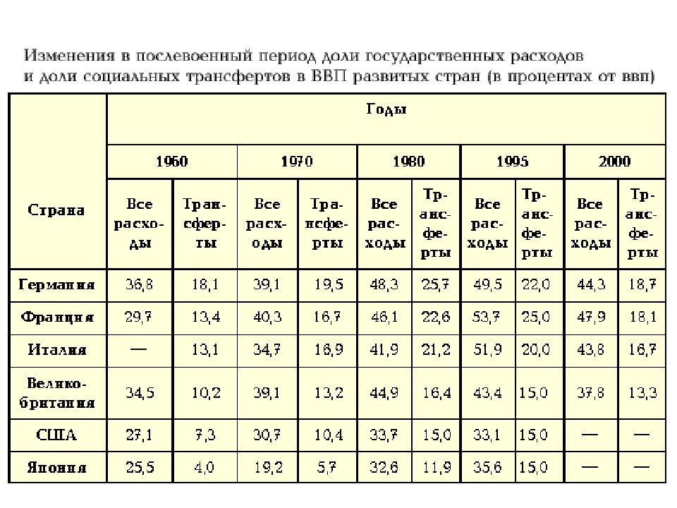 Таблица долей. Расходы ВВП на социальную сферу. Таблица долей расходов. Затраты на социальную сферу СССР В 1980. Госрасходы к ВВП развитые страны.