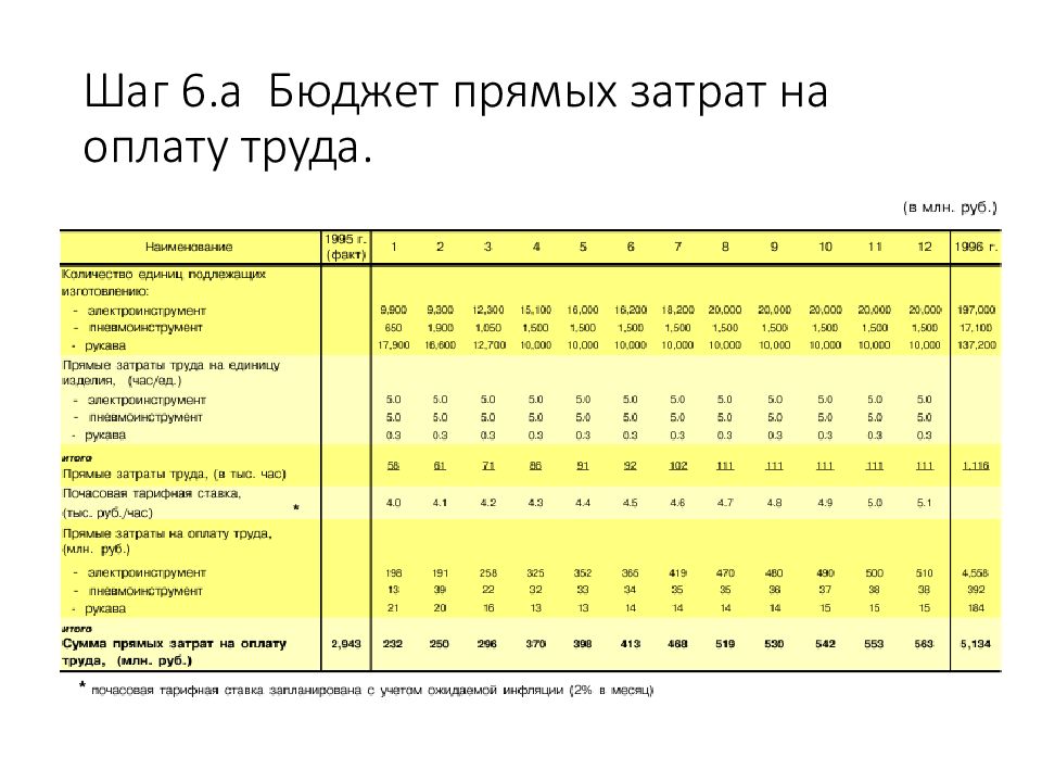 Прямой бюджет. Бюджет расходов на оплату труда. Прямые расходы на оплату труда. Финансовые планы организации (бюджеты). Бюджет прямых затрат на оплату труда пример.