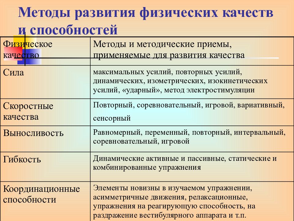 Средства развития способностей. Методика развития физических качеств. Методы развития физических способностей. Методы развития физ качеств. Методика воспитания физических качеств.