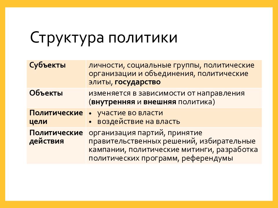 Структура политики кратко. Понятие власти презентация. Цели власти. Структура политики. Понятие власти Обществознание.