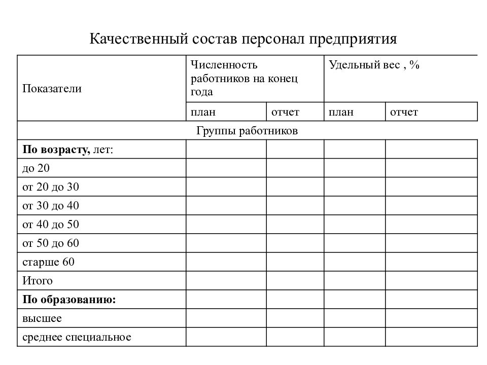 Состав сотрудников предприятия. Качественный состав персонала. Анализ качественного состава персонала. Оценка качественного состава работников предприятия. Количественный состав персонала.