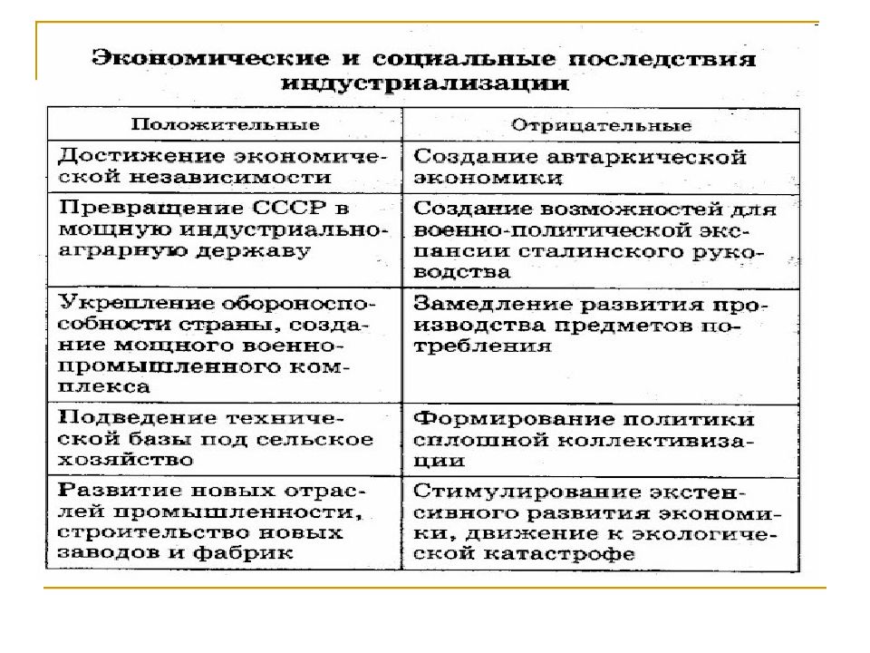 Карта индустриализации егэ