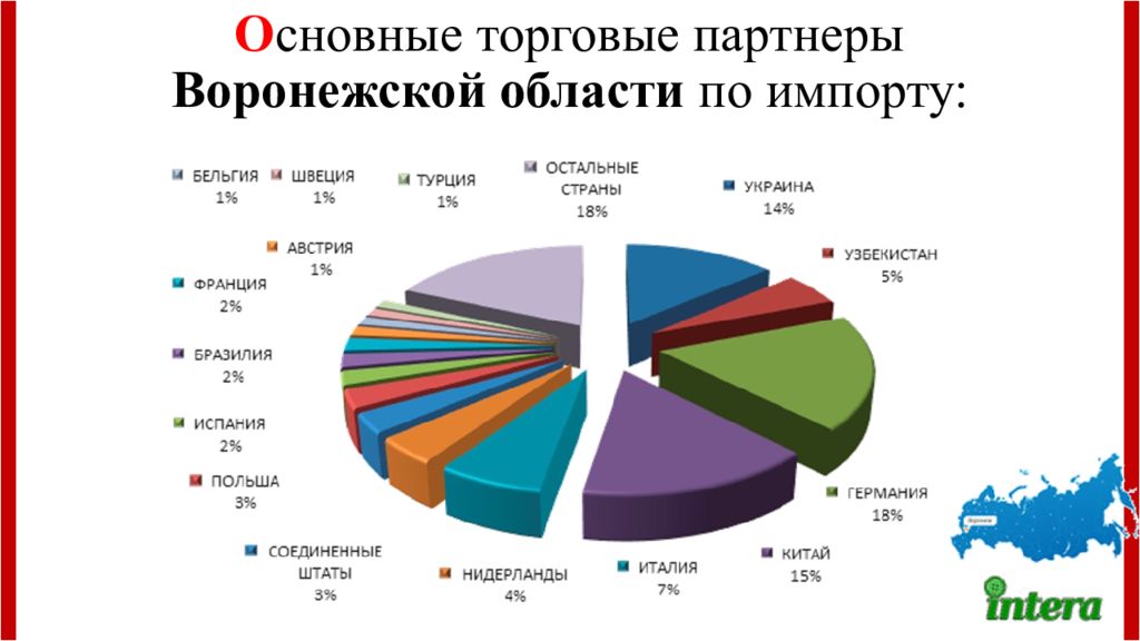 Основной торговый. Торговые партнеры Бразилии. Основные торговые партнеры Украины. Основные торговые партнеры Кыргызстана. Основные торговые партнеры Франции.