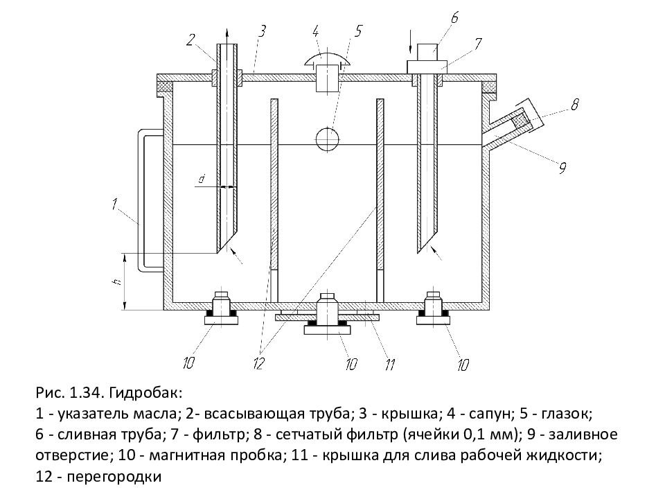 Гидро - и пневмопривод металлургических машин Рис. 1.34. Гидробак: 1 - указатель масла; 2- всасывающая труба; 3 - крышка; 4 - сапун; 5 - глазок; 6 - сливная труба; 7 - фильтр; 8 - сетчатый фильтр (ячейки