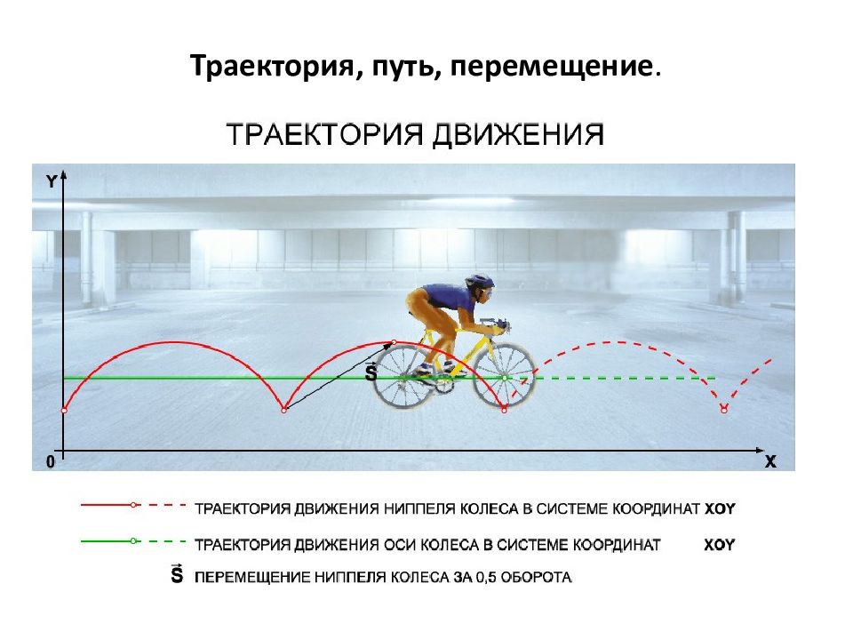 Определяет рисунок движения. Траектория , путь, перемещение в физике. Относительно земли Траектория движения колеса велосипеда. Траектория движения, путь, перемещение материальной точки.. Относительность механического движения Траектория путь перемещение.