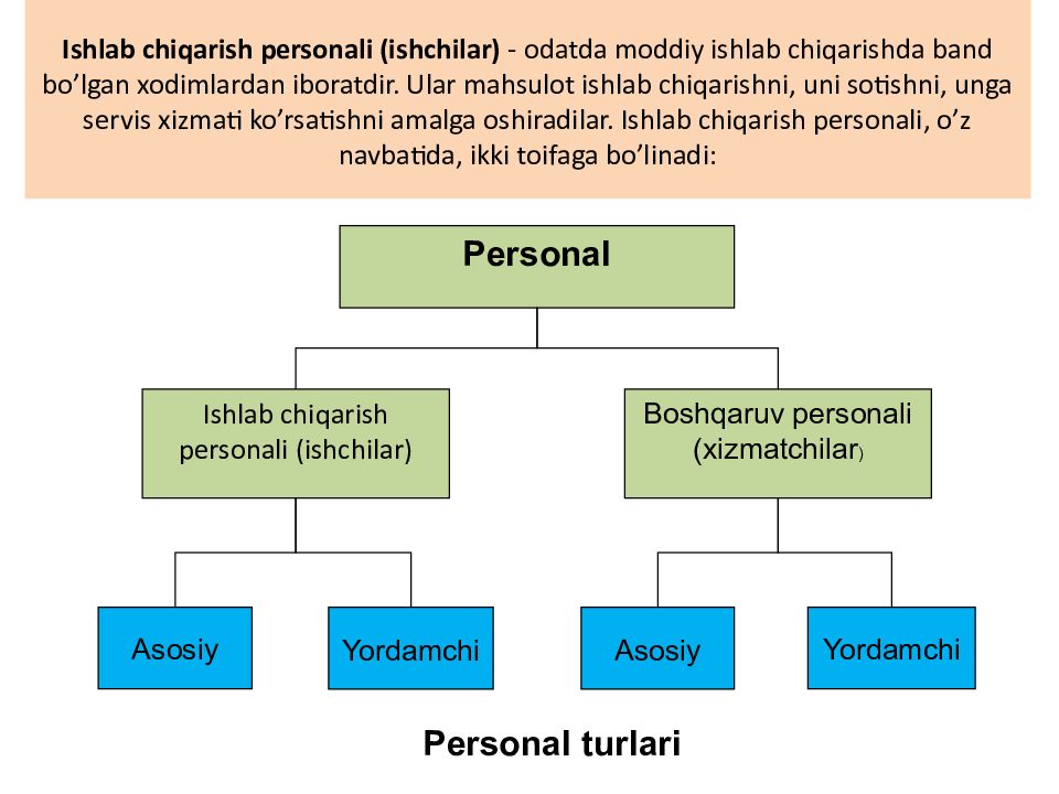 Korxona va tashkilotlarda personal bilan ishlashni boshqarish Ishlab chiqarish personali (ishchilar) - odatda moddiy ishlab chiqarishda band bo’lgan xodimlardan iboratdir. Ular mahsulot ishlab chiqarishni, uni sotishni,