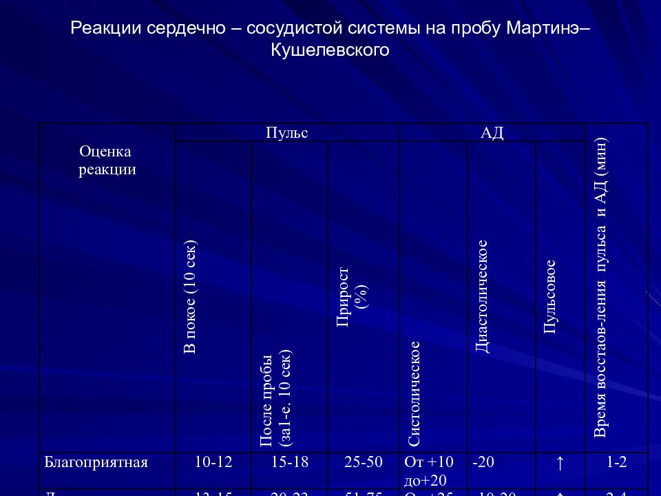 Функциональная проба реакция сердечно сосудистой. Реакции сердечно –сосудистой системы на пробу Мартинэ–Кушелевского. Функциональные пробы сердечно-сосудистой системы (проба штанге и др.).. Функциональная проба реакция сердечно-сосудистой системы. Типы реакций сердечно-сосудистой системы на функциональные пробы.