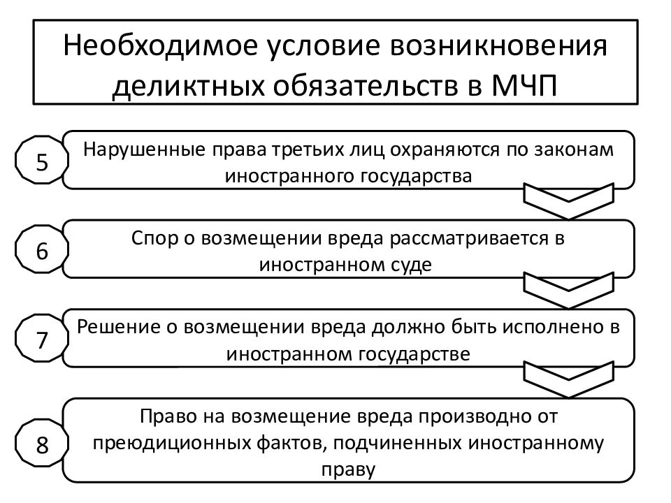 Правовое регулирование возмещения вреда. Условия возникновения обязательств из причинения вреда в МЧП:. Деликтные обязательства в МЧП. Коллизионные вопросы деликтных обязательств. Правовое регулирование деликтных обязательств.