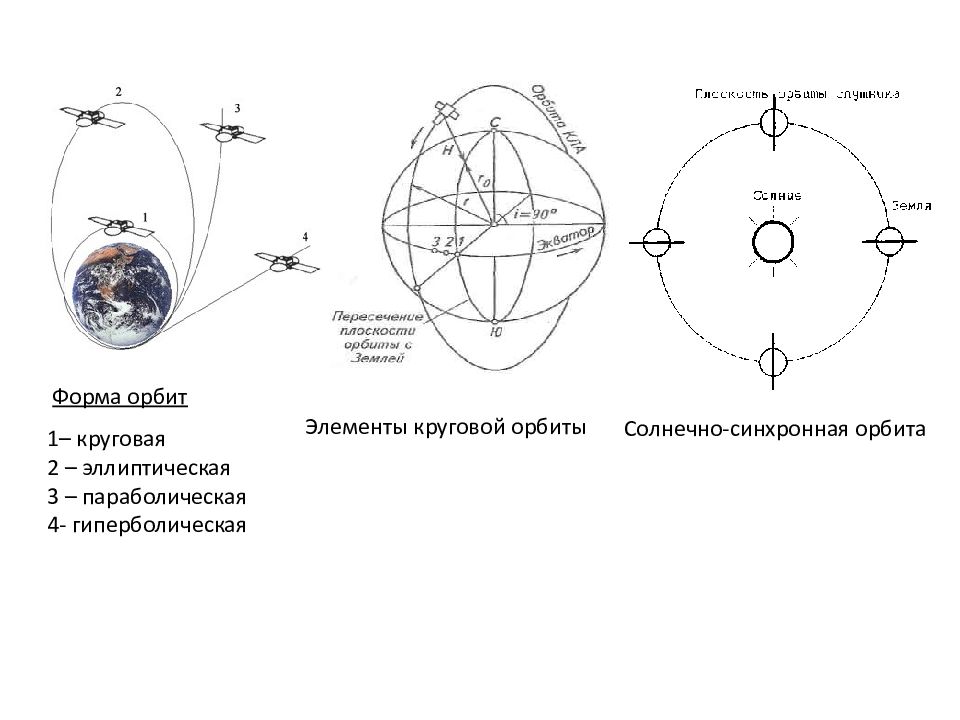 Точки пересечения земли. Синхронная Орбита. Солнечно синхронная Орбита. Движение по эллиптической орбите. Гиперболическая Орбита.