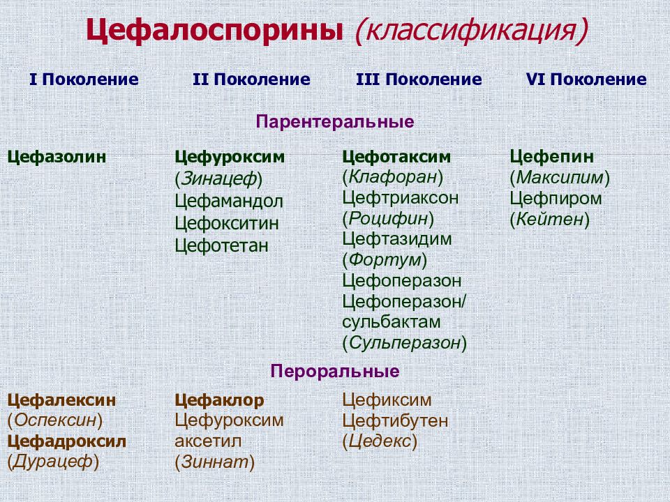 Цефалоспорины презентация по фармакологии