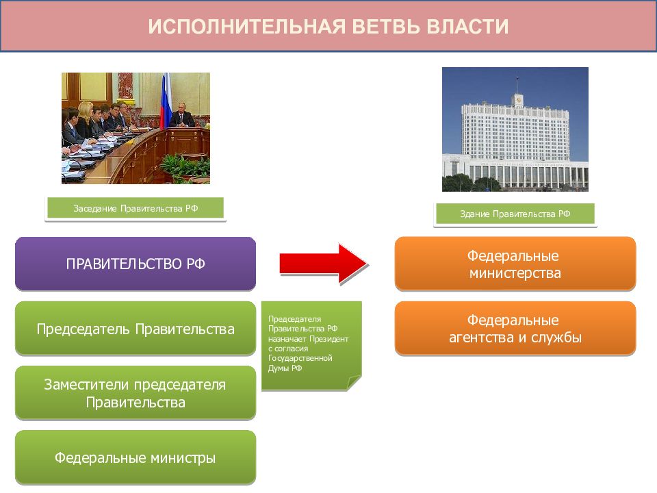 Ветви правительства. Прокуратура РФ ветвь власти. Правительство РФ исполнительная ветвь власти. Ветви власти РФ здания. Председатель правительства ветвь власти.