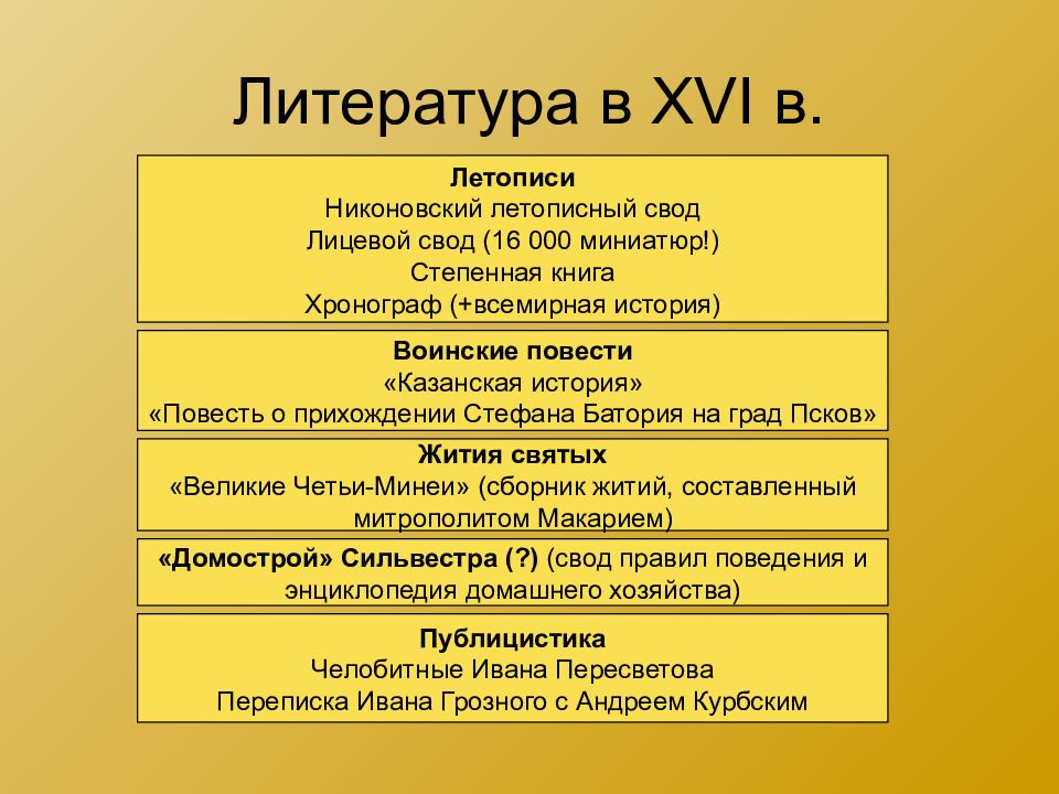 Русская культура в xiv начале xvi в презентация 6 класс