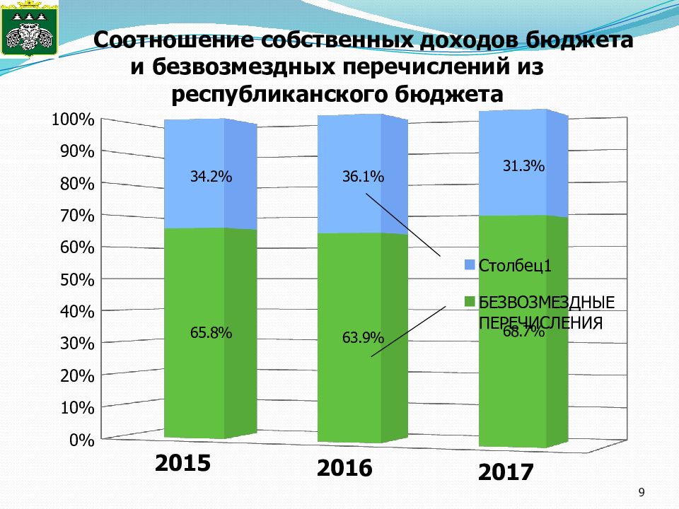 Публичный бюджет. Собственные доходы бюджета. Структура расходов консолидированного бюджета чувашии. Собственные доходы бюджета субъекта. Общий объем налоговых поступлений в бюджет.