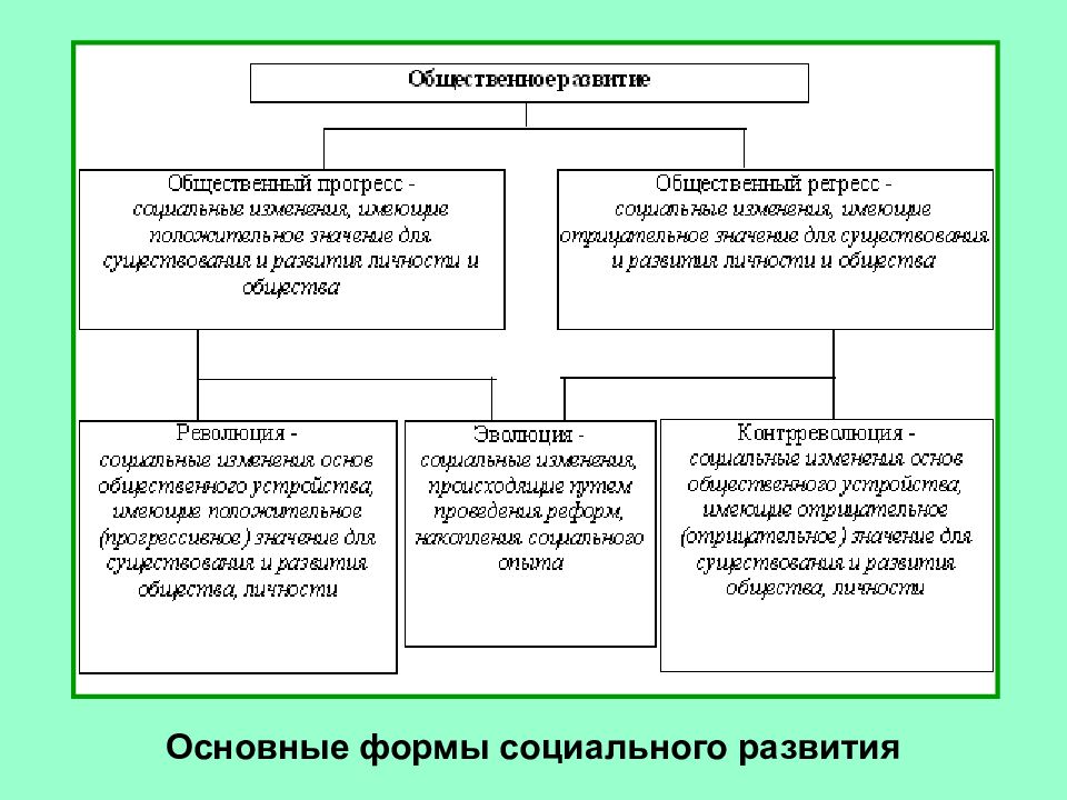 Основные направления общественного развития план