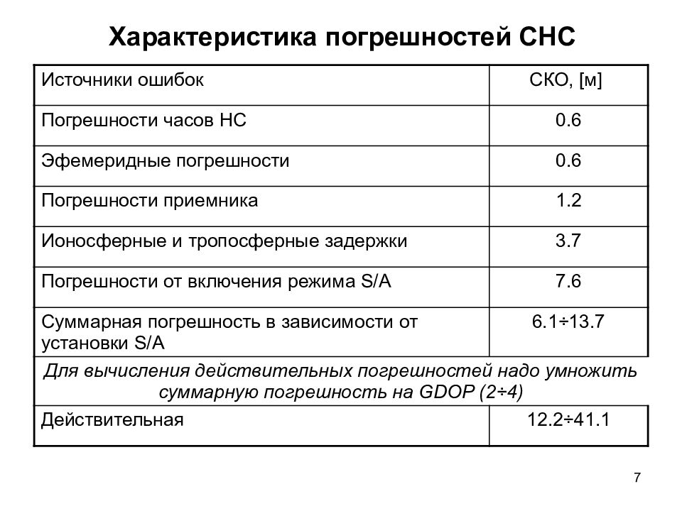 Характеристика ошибки. Характеристики погрешностей. Характеристики погрешности измерений. Характеристики и параметры погрешностей. Характеристики СНС GPS.