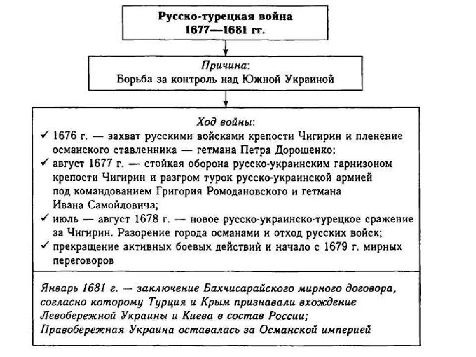 Причины ход итоги. Федор Алексеевич. Русско-турецкая война (1677-1681). Русско-турецкая война 1677-1681. Русско-турецкая война 1677-1681 причины. Русско-турецкая война 1677-1681 таблица.