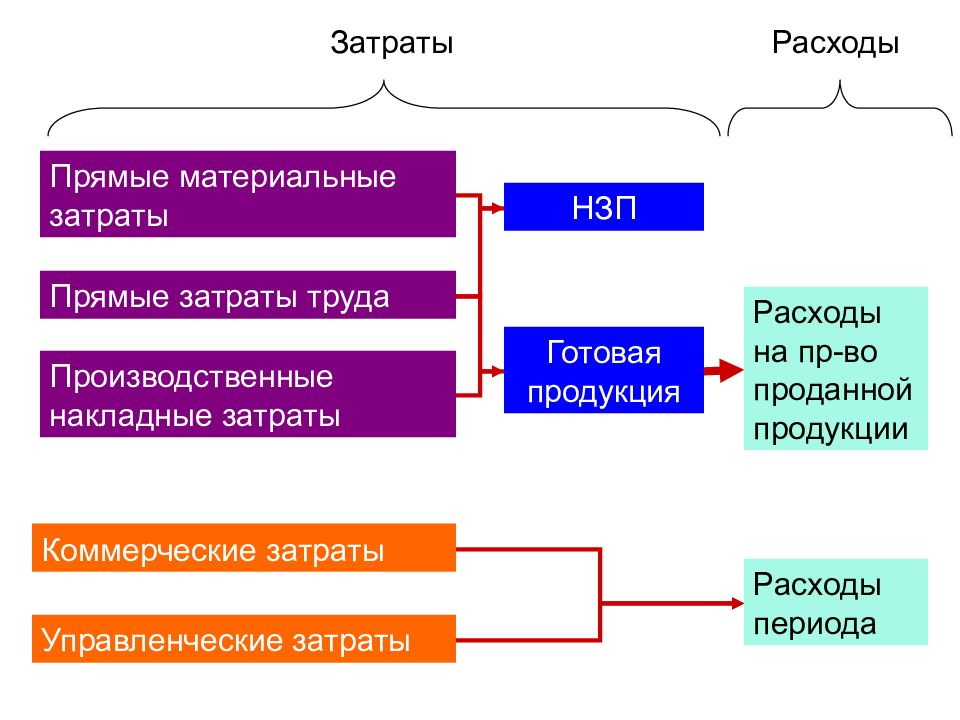 Коммерческие расходы себестоимость. Затраты и расходы. Прямые материальные расходы. Прямые материальные затраты это. Прямые производственные затраты.