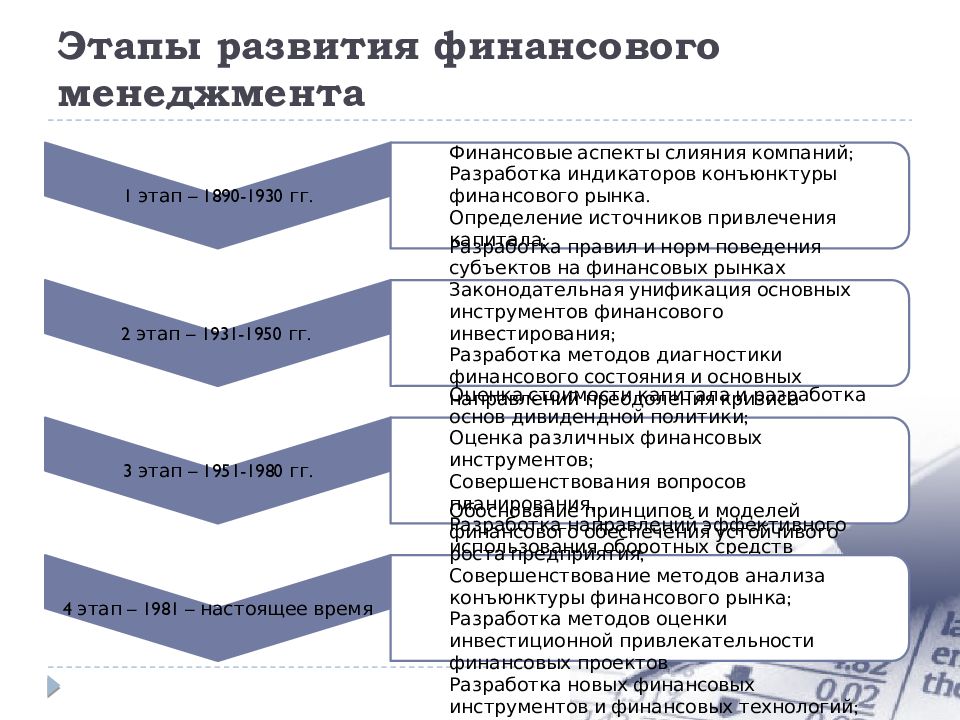 Финансовый менеджмент финансовый контроль. Этапы развития финансового менеджмента. Основные этапы управления финансами. Основные этапы формирования менеджмента. Основные стадии развития организации в менеджменте.