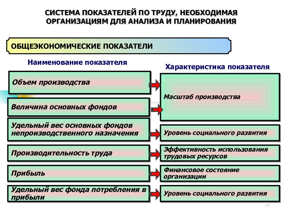 Планирование трудовых показателей презентация