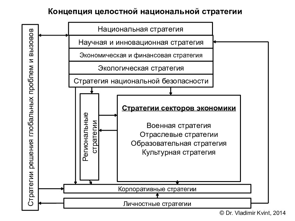 Теория и практика безопасности. Концепция целостности. В Квинт стратегическое управление. Концепция стратегирования Квинт. Холистическая концепция.