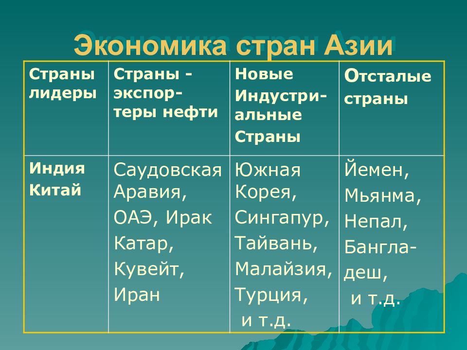 Страны азии сравнение