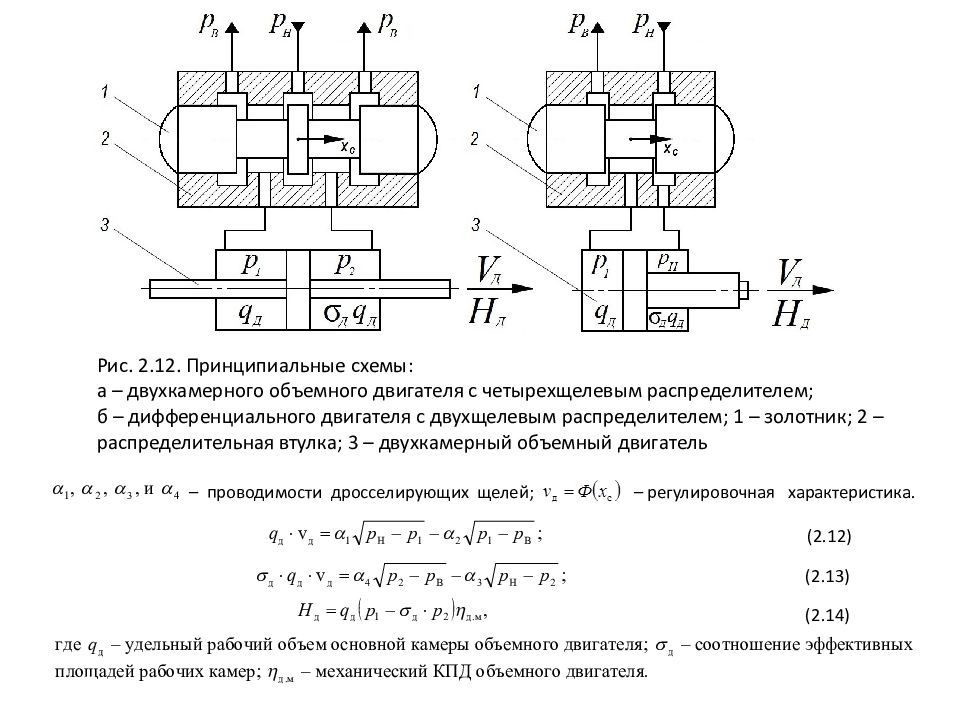 Гидро - и пневмопривод металлургических машин Рис. 2.12. Принципиальные схемы: а – двухкамерного объемного двигателя с четырехщелевым распределителем; б – дифференциального двигателя с двухщелевым