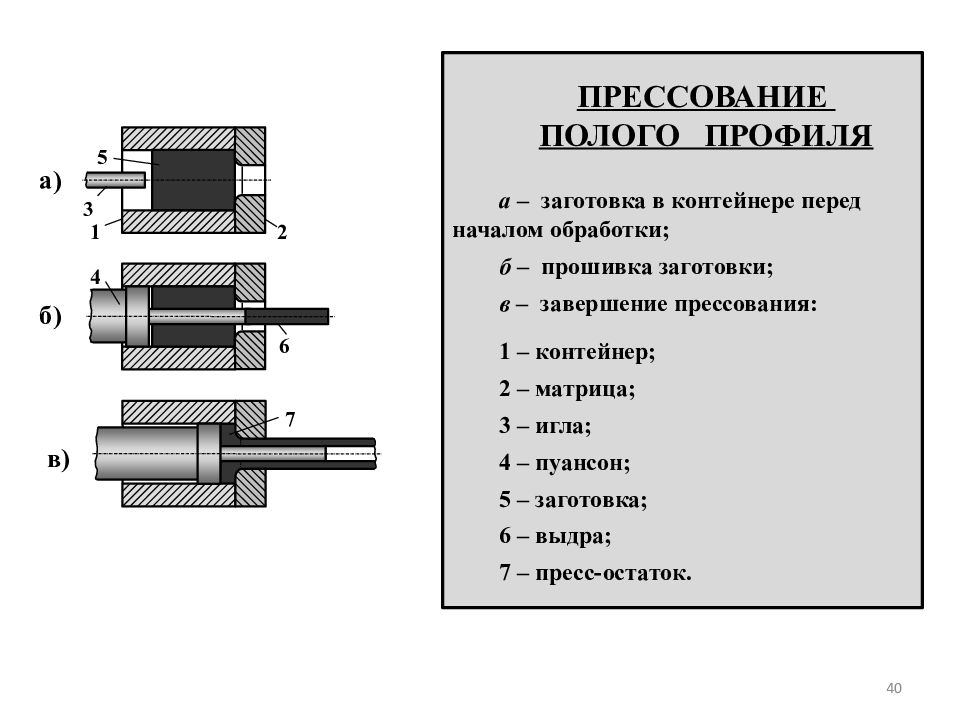 Прессование. Схема прессования полого профиля. Прессование металла схема. Схема прессования полый профиль. Схема обработки прессованием.