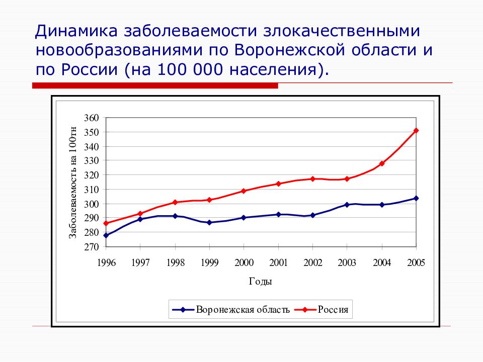 Динамика в онкологии. Динамика заболеваемости онкологией в России. Распространенность злокачественных новообразований в России. Динамика заболеваемости злокачественными новообразованиями. Динамика заболеваемости населения – это.