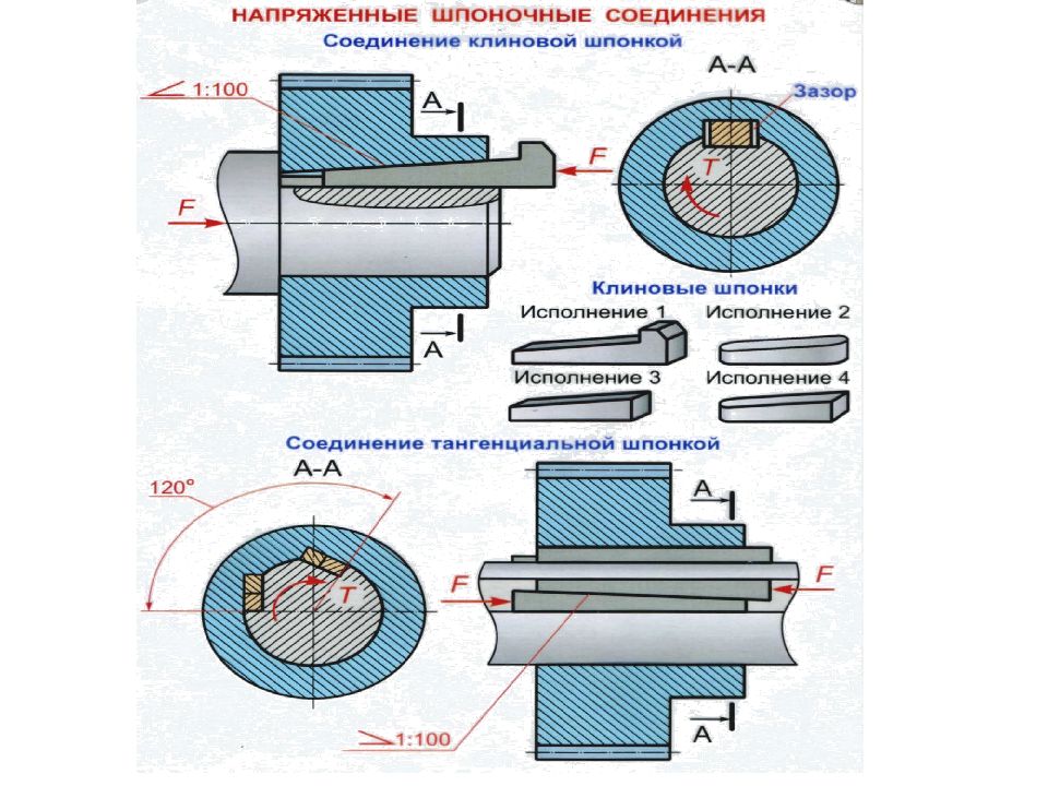 Шпоночное соединение. Соединение клиновой шпонкой чертеж. ПАЗ шпоночный клиновой. Тангенциальная шпоночный ПАЗ на валу. Шпоночное соединение с клиновой шпонкой.