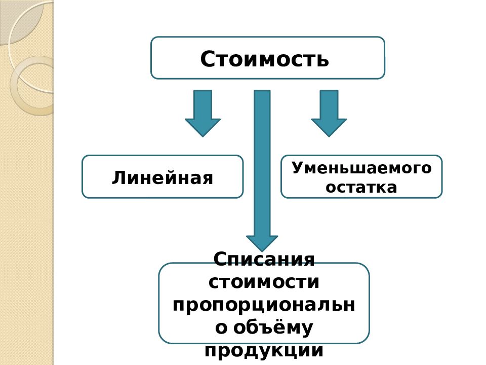 Линейная стоимость.