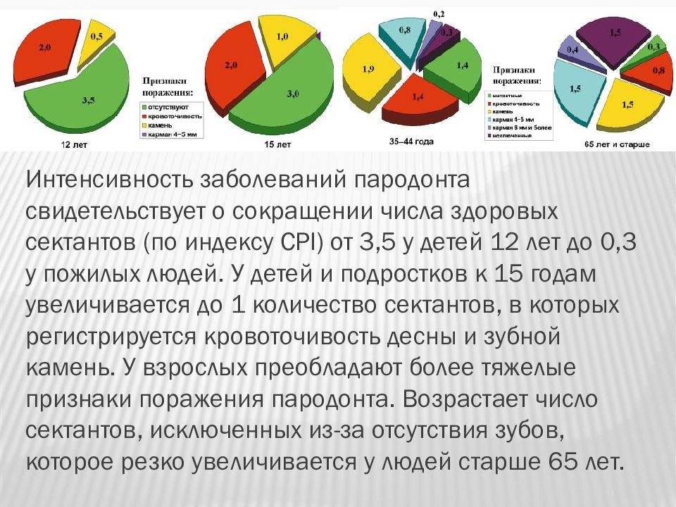 Этиология и патогенез заболеваний пародонта презентация