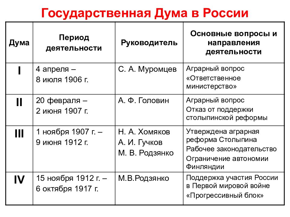 Состав 1 государственной думы