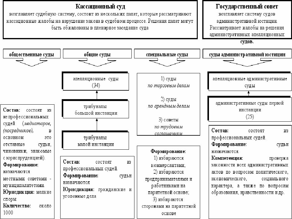 Государственное управление франции презентация