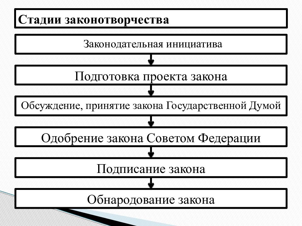 Разработка правовых актов. Этапы правотворческого процесса. Схема правотворческого процесса. Законотворчество этапы принятия законов. Схема стадий правотворчества.