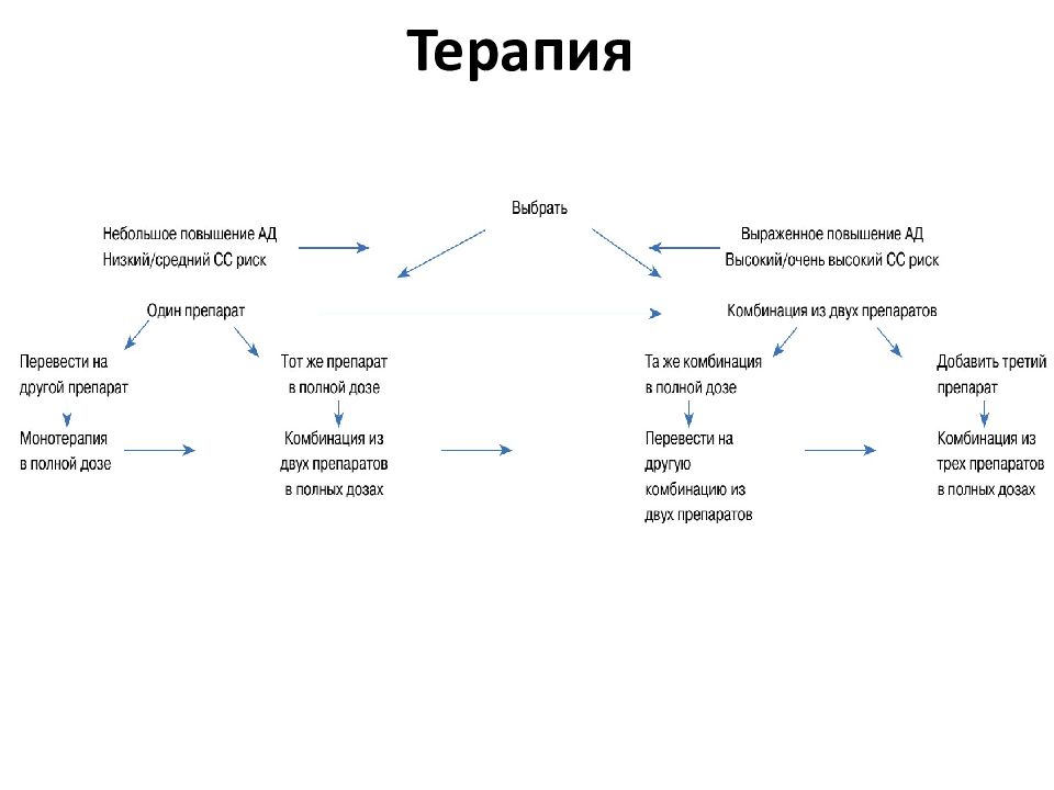 Какую терапию выбрать. Какую терапию выбрать