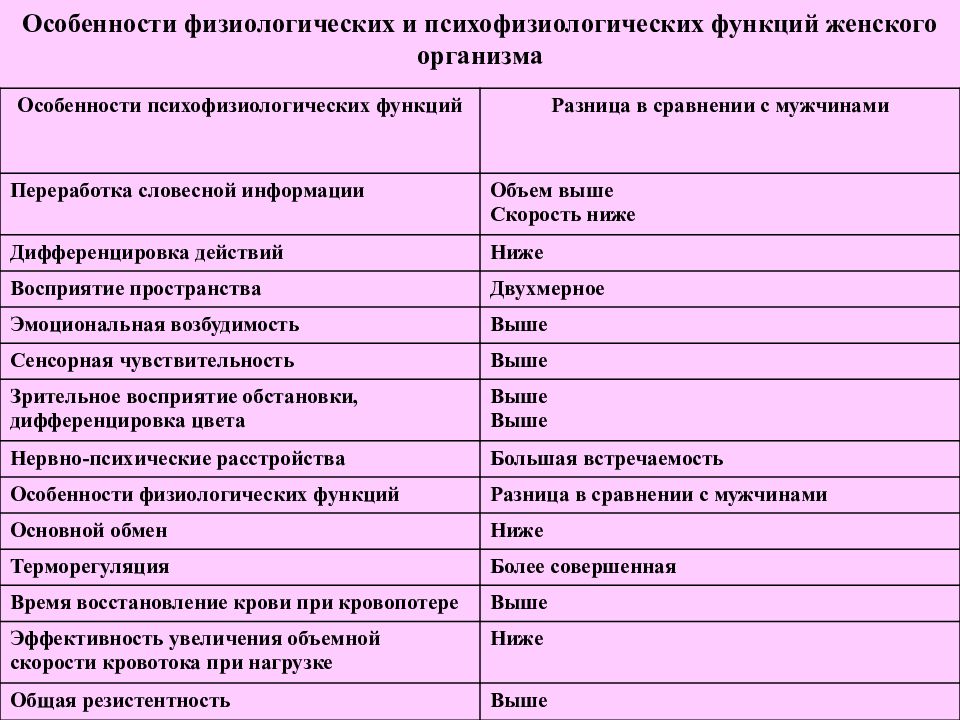 Строение женских органов гинекология. Специфические функции женского организма. Специфические функции женщины. Специфические функции женской половой системы. Специфические функции женского организма гинекология.