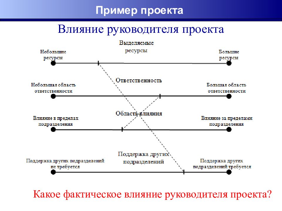 Управление проектами примеры проектов