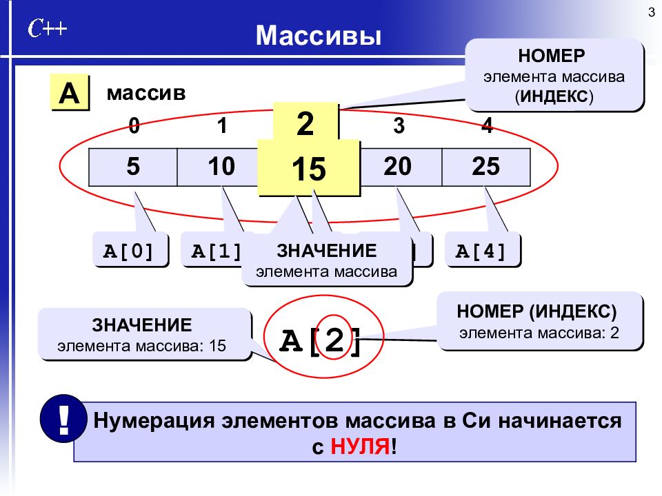 Значение элемента массива 3. Индекс элемента массива. Значение элемента массива. Индекс элемента массива 2. Нахождение индекса элемента массива.