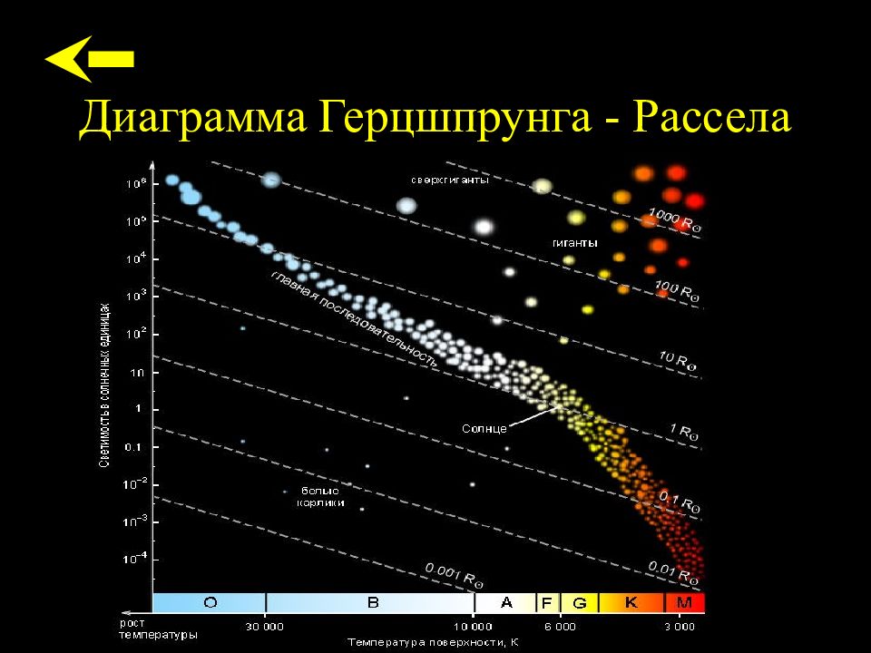 Группы звезд на диаграмме герцшпрунга рессела