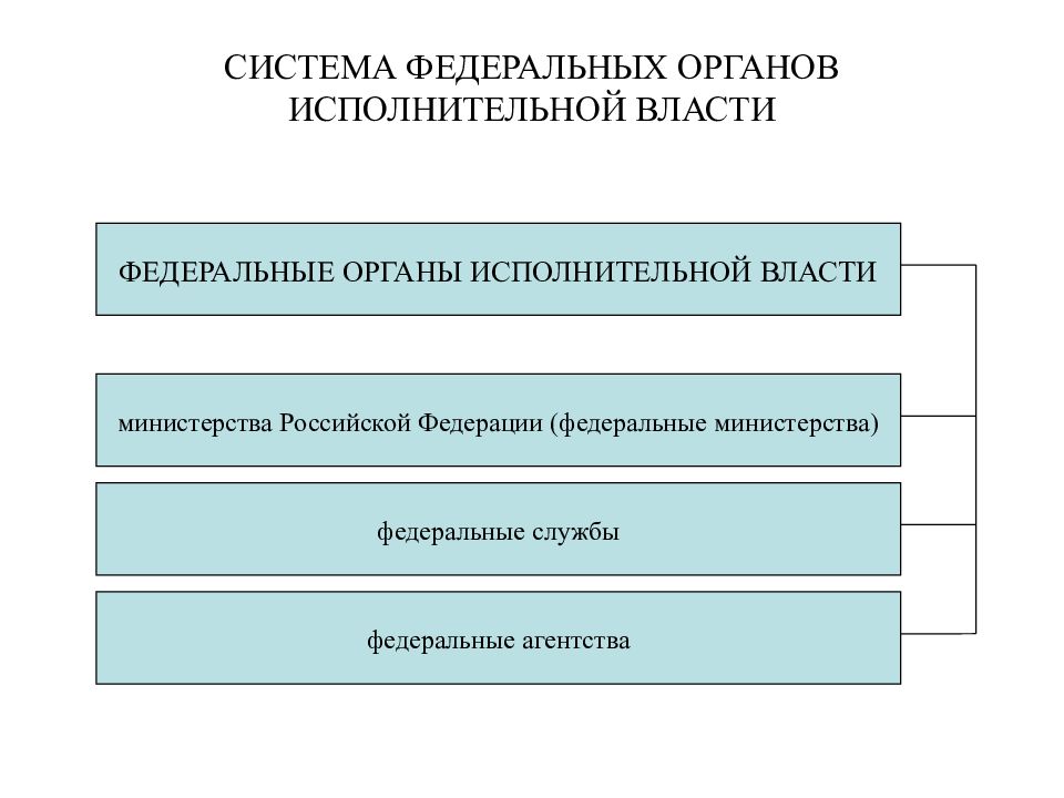 Федеральные органы исполнительной власти рф презентация